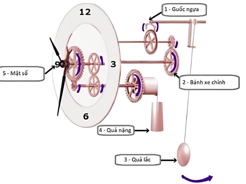 cấu tạo đồng hồ treo tường